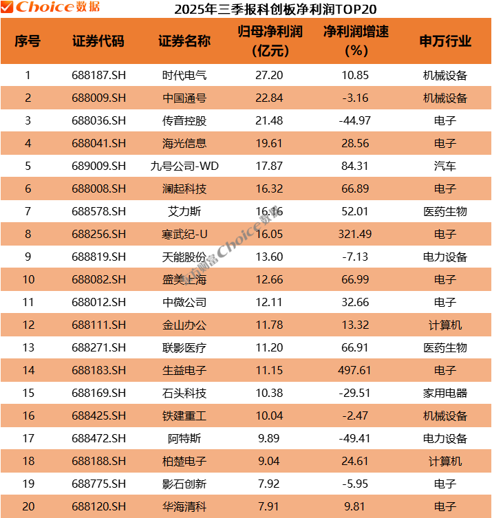 以2699.08亿元位居A股2025年三季报利润榜首位;