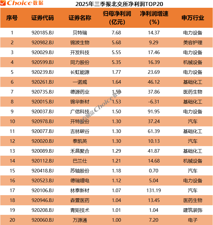 以2699.08亿元位居A股2025年三季报利润榜首位;