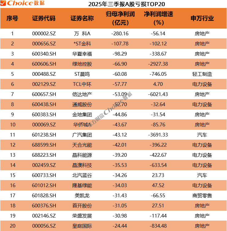 以2699.08亿元位居A股2025年三季报利润榜首位;