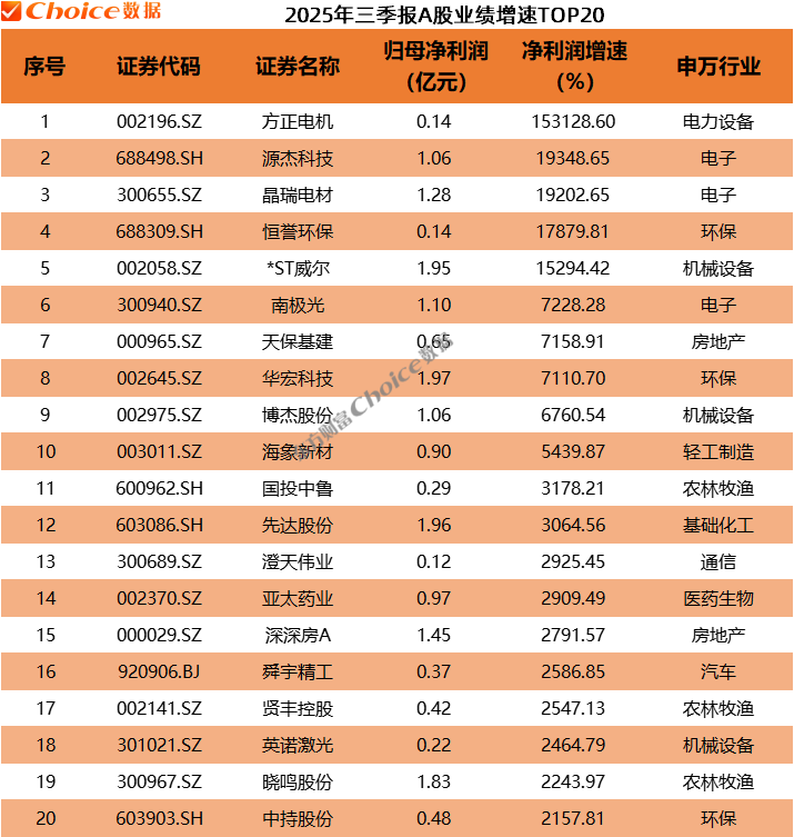 以2699.08亿元位居A股2025年三季报利润榜首位;
