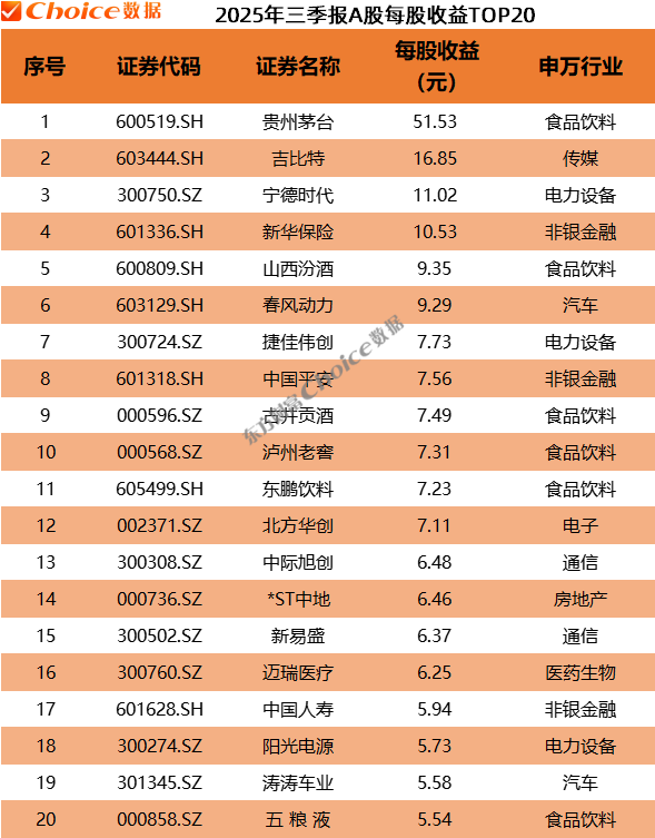 以2699.08亿元位居A股2025年三季报利润榜首位;