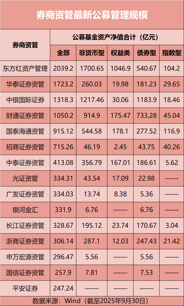 券商资管最新公募规模出炉!东方红重回两千亿 来看各家市场研判