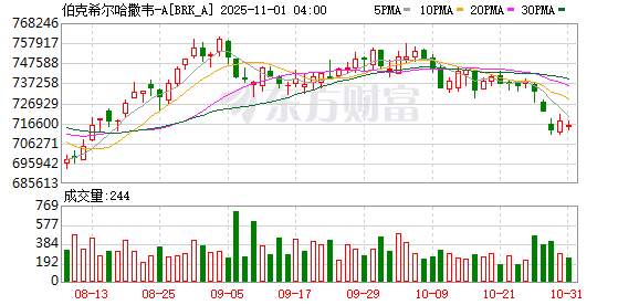 股神“退休”前最后一份财报：Q3净利润307.96亿美元 现金储备再创纪录