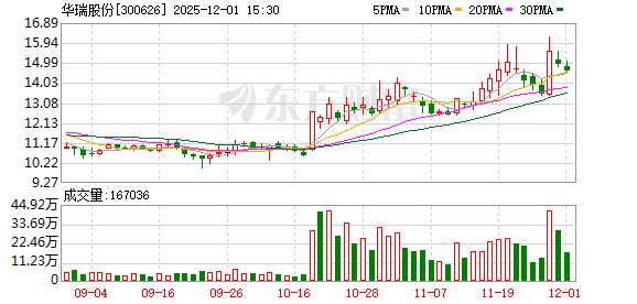 超跌逾30%的小市值高成长科技股 33股上榜