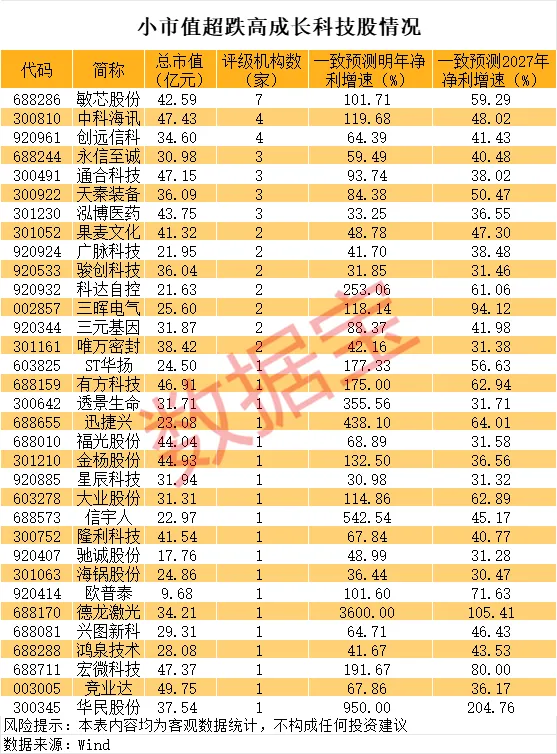 超跌逾30%的小市值高成长科技股 33股上榜