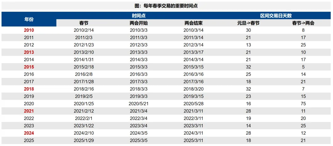 广发策略:2026年“春季躁动”前瞻