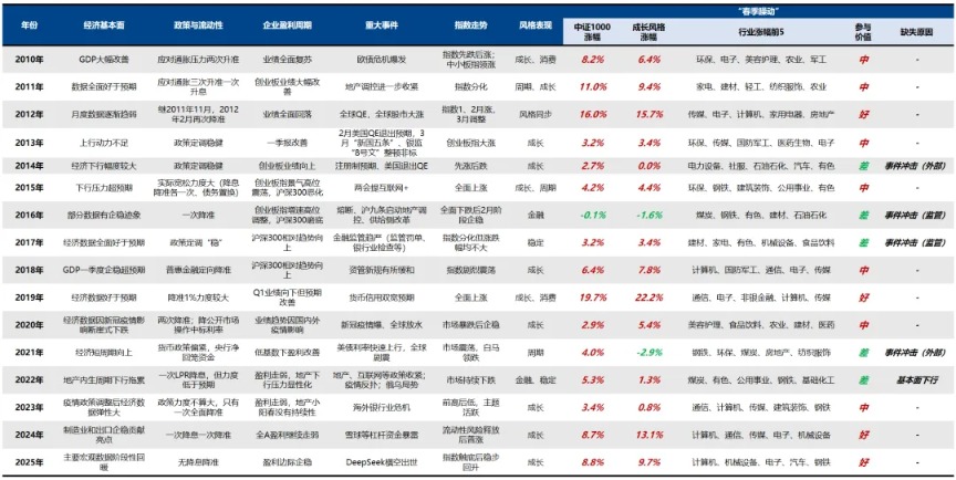 广发策略:2026年“春季躁动”前瞻