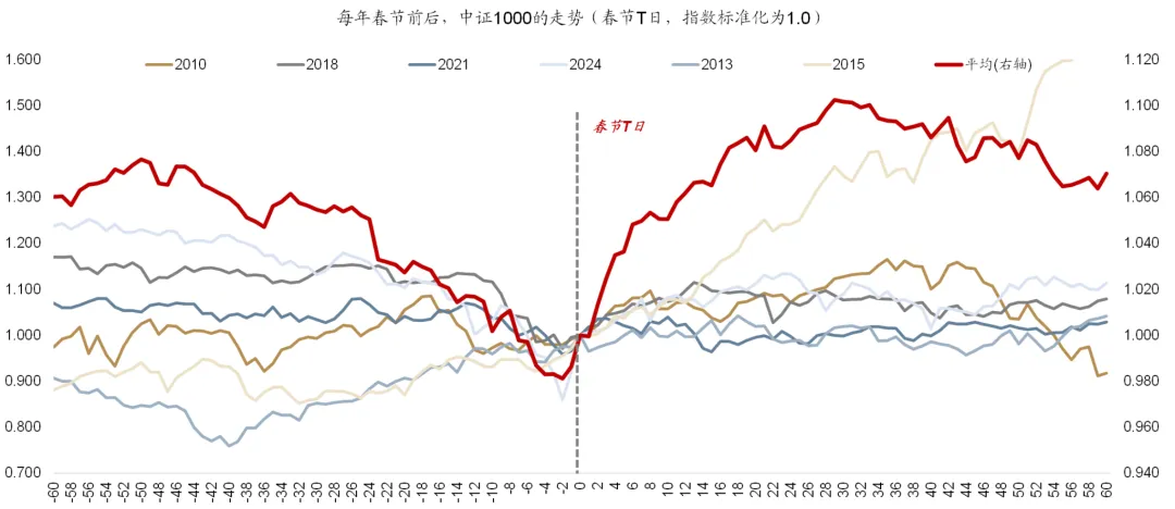 广发策略:2026年“春季躁动”前瞻