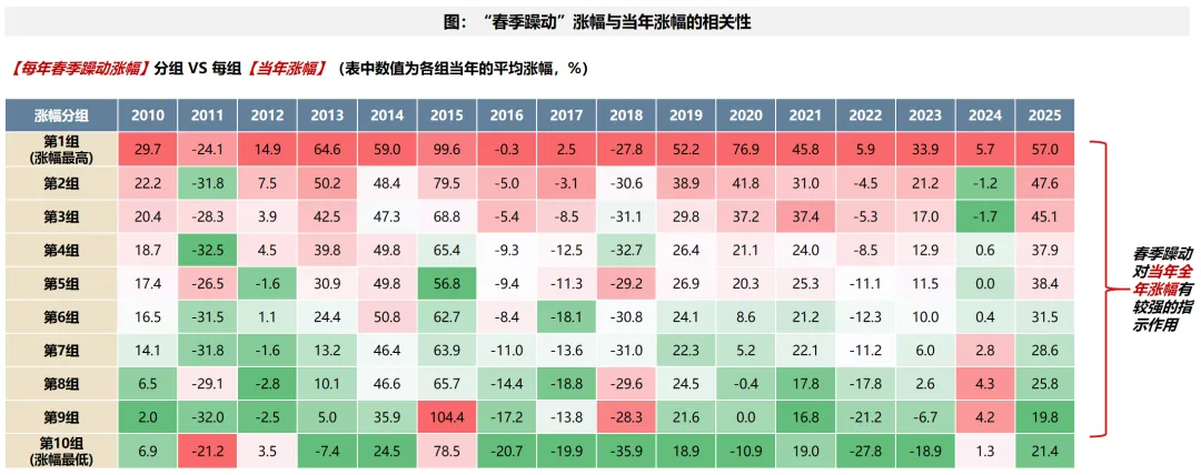 广发策略:2026年“春季躁动”前瞻