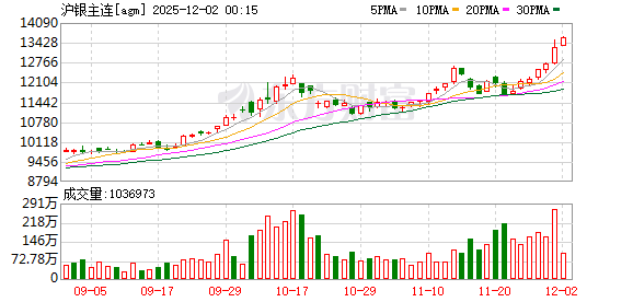 贵金属风云又起 白银再创新高后还有多大上涨空间?