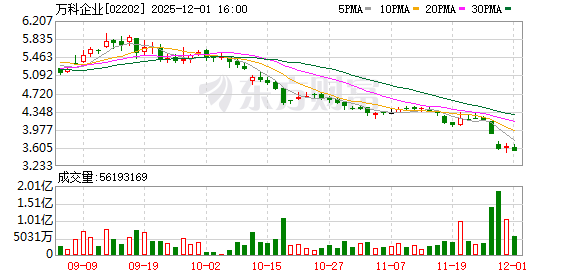 万科20亿元境内债展期初步方案:本金及利息兑付拟展期一年 票面利率维持不变