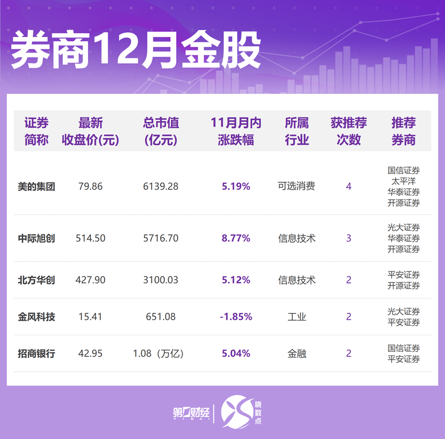 券商12月金股出炉:这些股获力挺 看好顺周期等方向