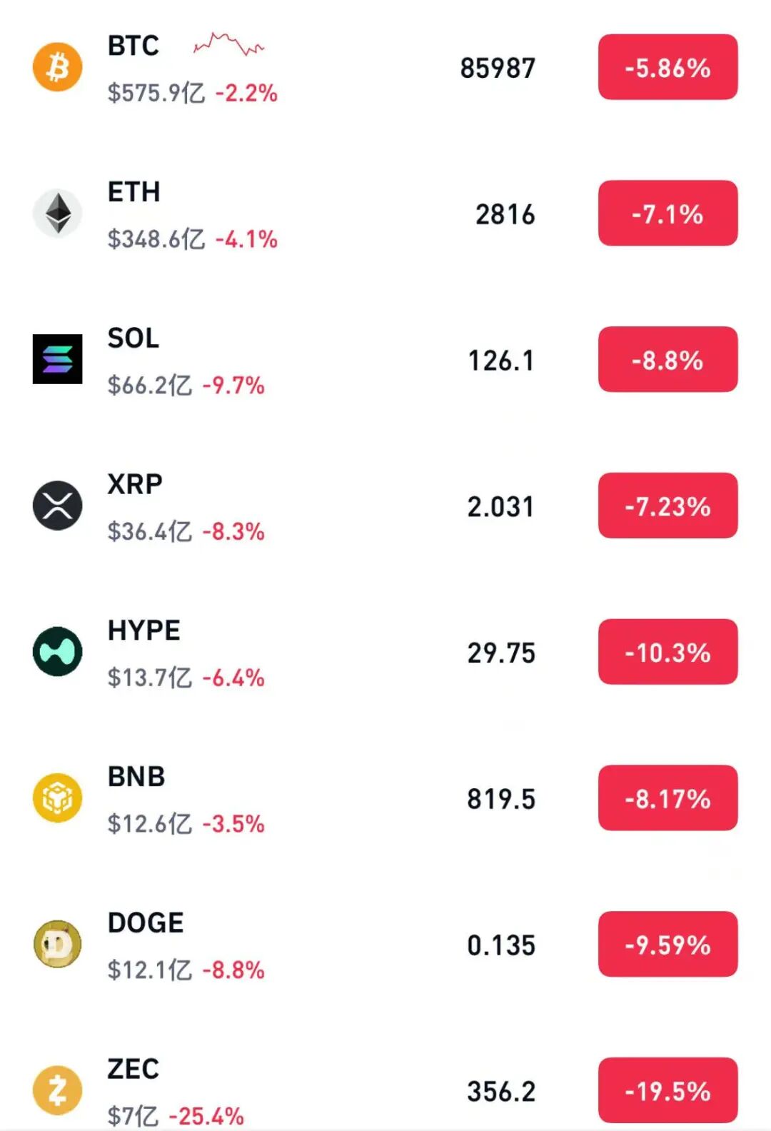 热门中概股拉升 加密货币深夜遭抛售 比特币跌破86000美元