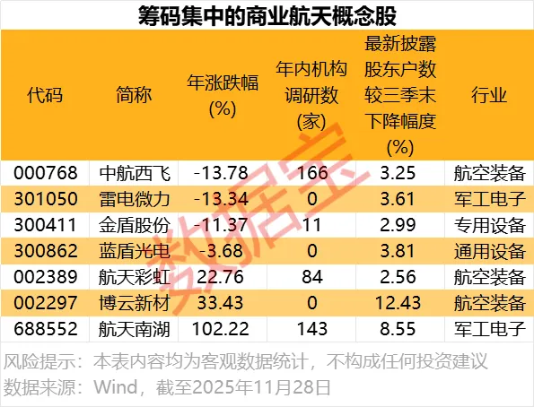 蓝箭航天朱雀三号暂缓首飞!国家航天局设立商业航天司 筹码集中核心股曝光