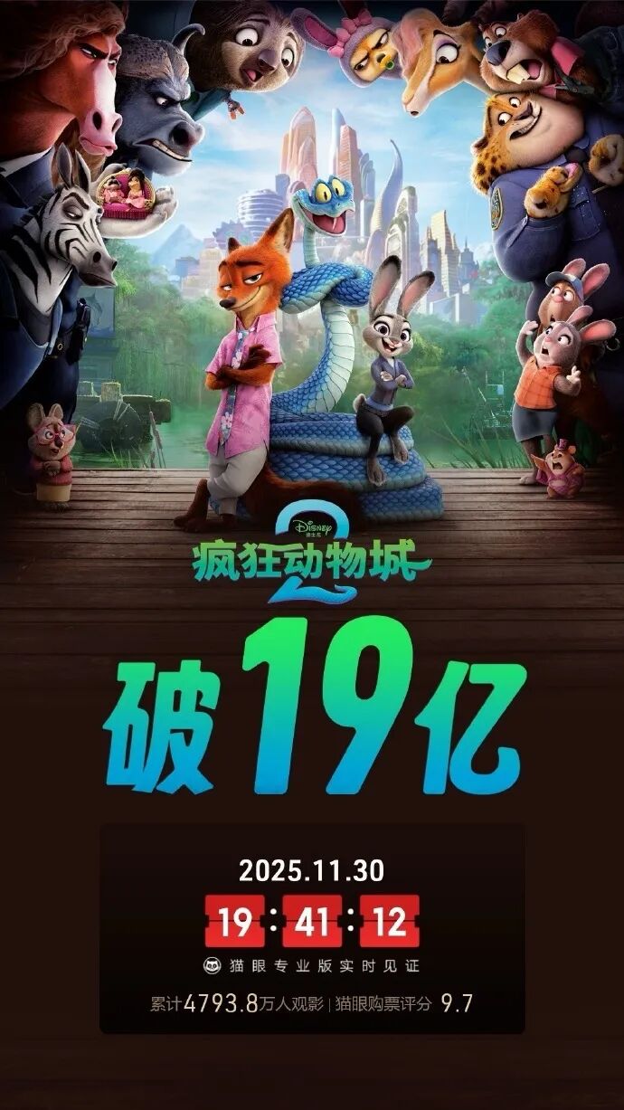 热度爆表！5天19亿元 单日排片超《哪吒2》 《疯狂动物城2》疯狂破纪录！将拍真人版？导演辟谣