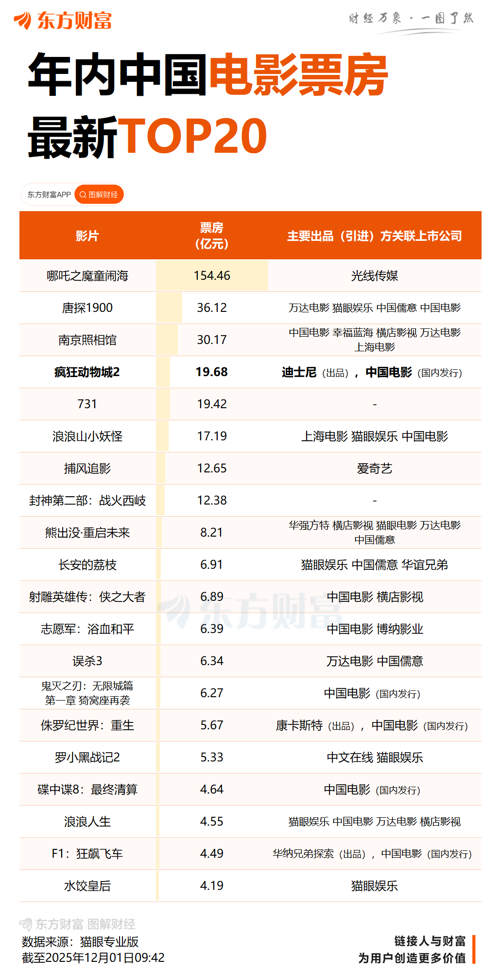 热度爆表!5天19亿元 单日排片超《哪吒2》 《疯狂动物城2》疯狂破纪录!将拍真人版?导演辟谣