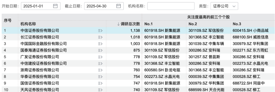 机构青睐哪些标的？调研名单出炉