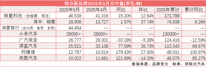 “新汽车”5月交付量集体大涨：鸿蒙智行创新高、小米YU7拟于7月量产