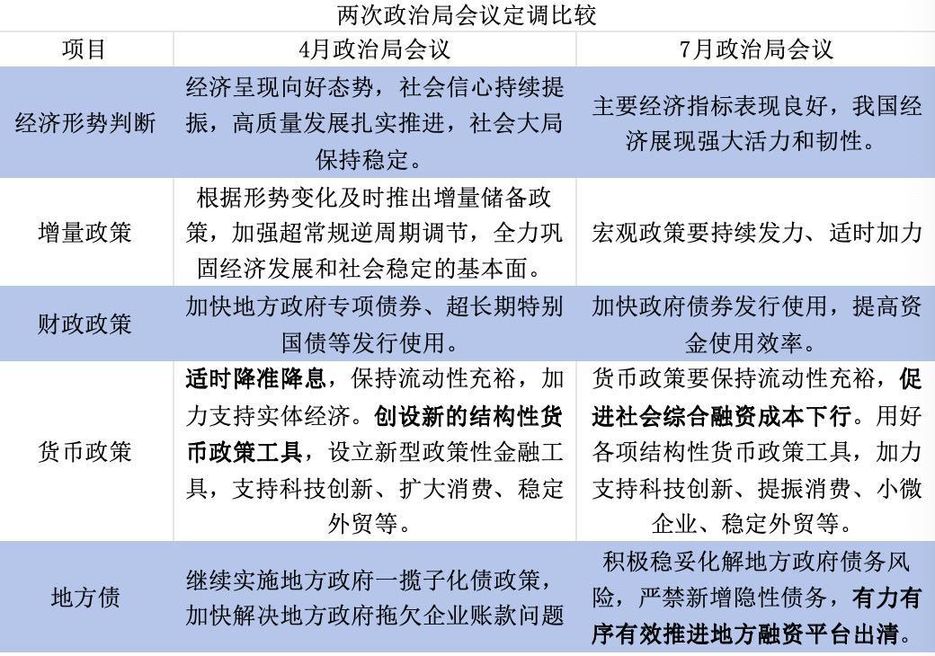 政治局会议解读：短期降息概率低 推进融资平台出清