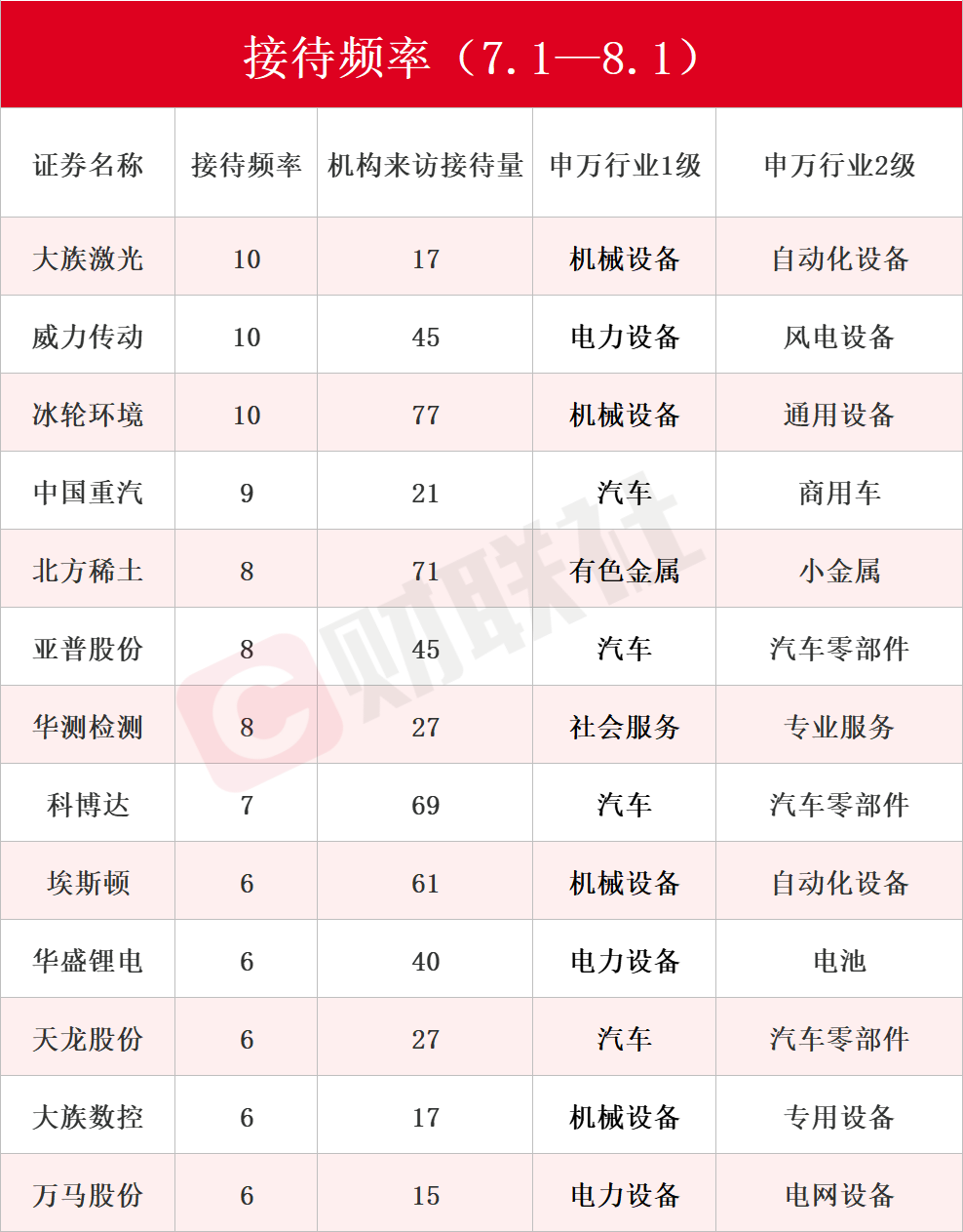 CPO龙头赫然在列！近一月接待机构调研次数居前热门股名单来了