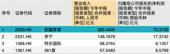 四大国产运动品牌上半年“成绩单”出炉！