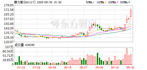 赛力斯拟年中分红5亿元！已向华为支付115亿元购买引望10%股权