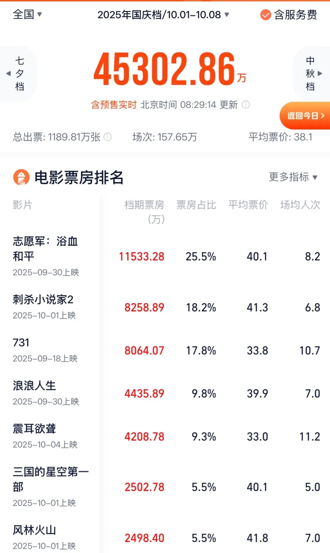 国庆档，票房已突破4亿元！