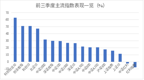 前三季度主动权益基金平均业绩超29% 39只“翻倍基” 最牛接近195%
