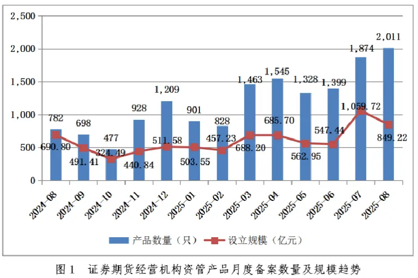 控制私募备案传言打破 私募资管8月备案量创下8年多新高 12.58万亿存量环比微增