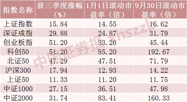 逾440只股票，前三季度翻倍！A股总市值大增