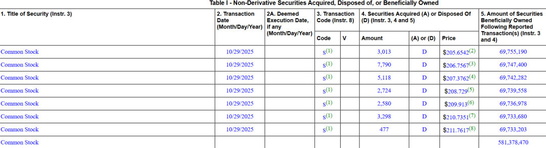 黄仁勋越卖 英伟达越涨!套现已超10个亿 市值站上5万亿!