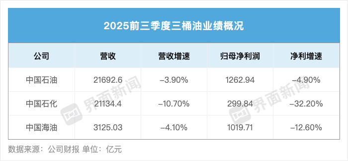 透视“三桶油”业绩:油价下跌背后 化工板块成痛点