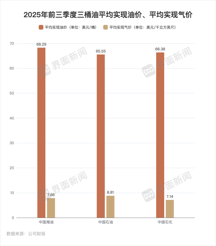 透视“三桶油”业绩:油价下跌背后 化工板块成痛点