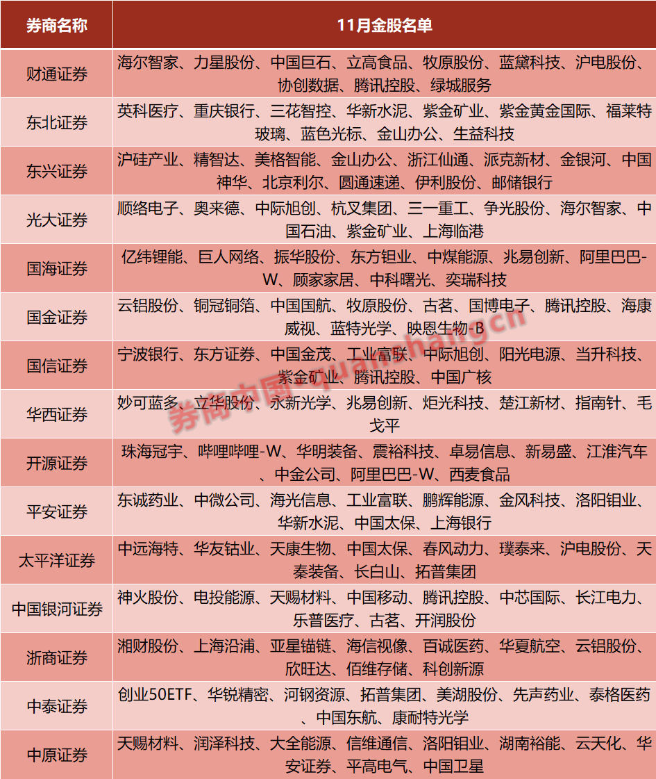 保持上行趋势!11月金股出炉 来看券商最新研判