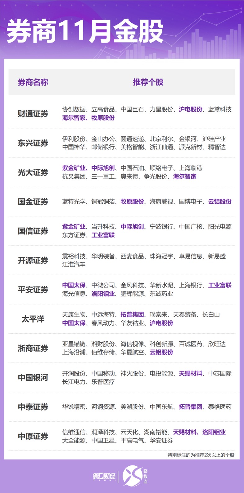 券商11月金股出炉:这些股获力挺 看好有色、医药等方向
