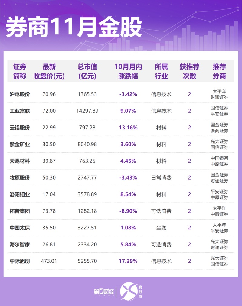 券商11月金股出炉:这些股获力挺 看好有色、医药等方向