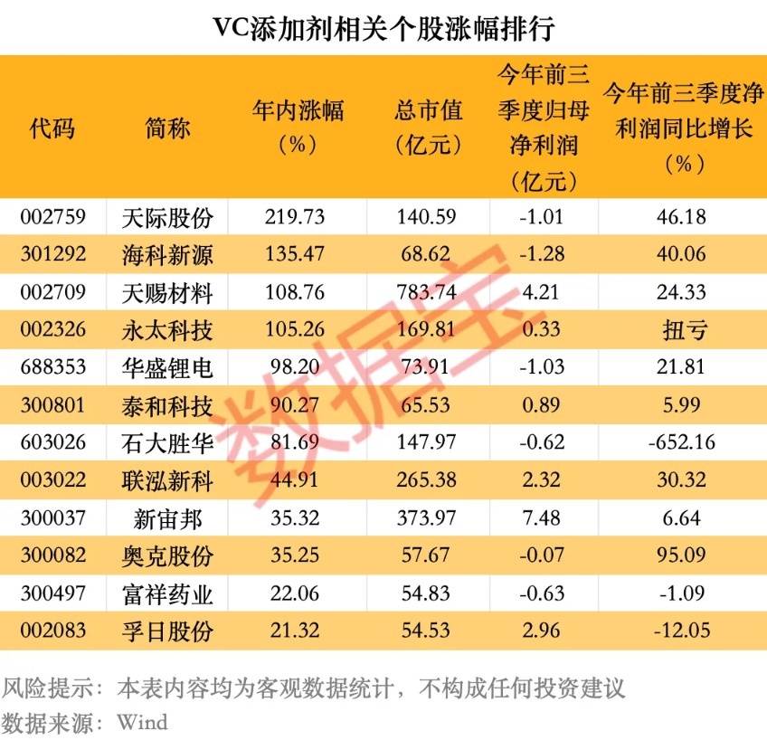 产能紧张!电解液关键材料价格大涨超23%!产业链公司曝光