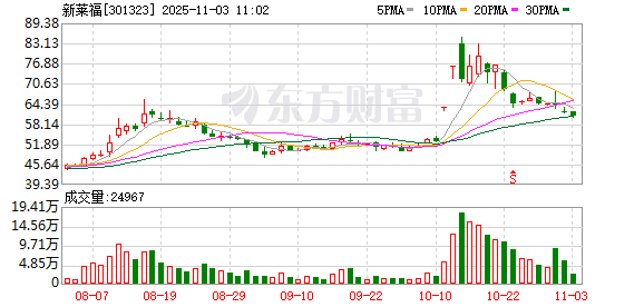 新莱福10.54亿元关联并购调查:实探标的公司前“大客户” 注册地为何仅1人办公?
