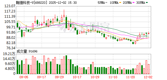 688220 阿里减持！