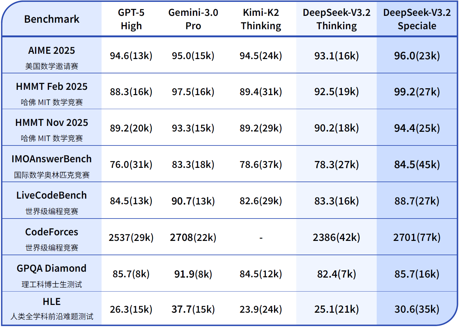 DeepSeek又上新!模型硬刚谷歌 承认开源与闭源差距拉大