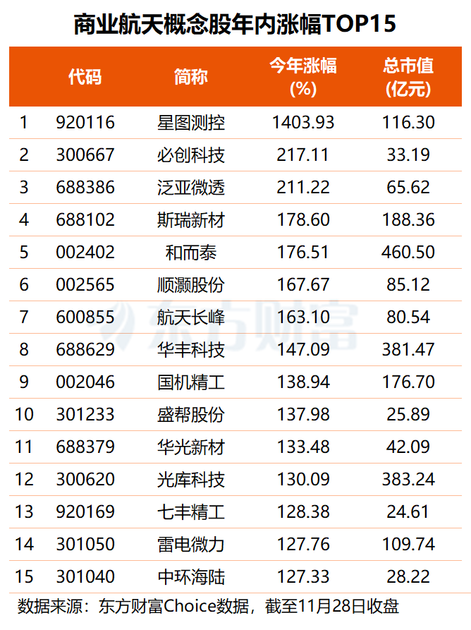 商业航天赛道再迎利好!机构预测多只概念股有望高增长(名单)