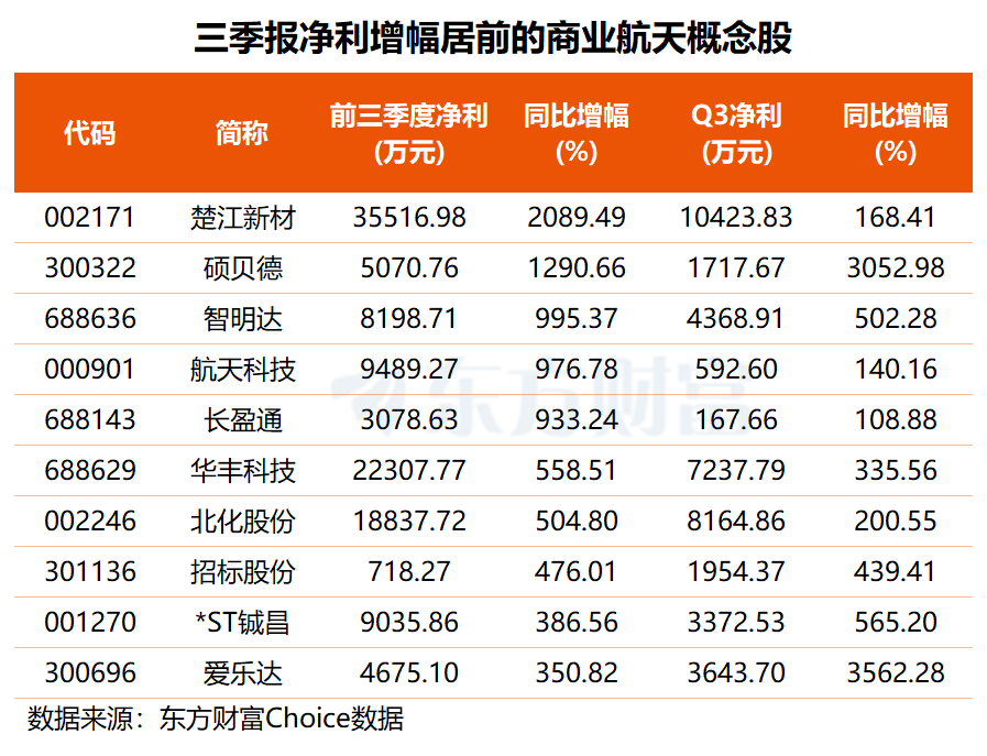 商业航天赛道再迎利好!机构预测多只概念股有望高增长(名单)