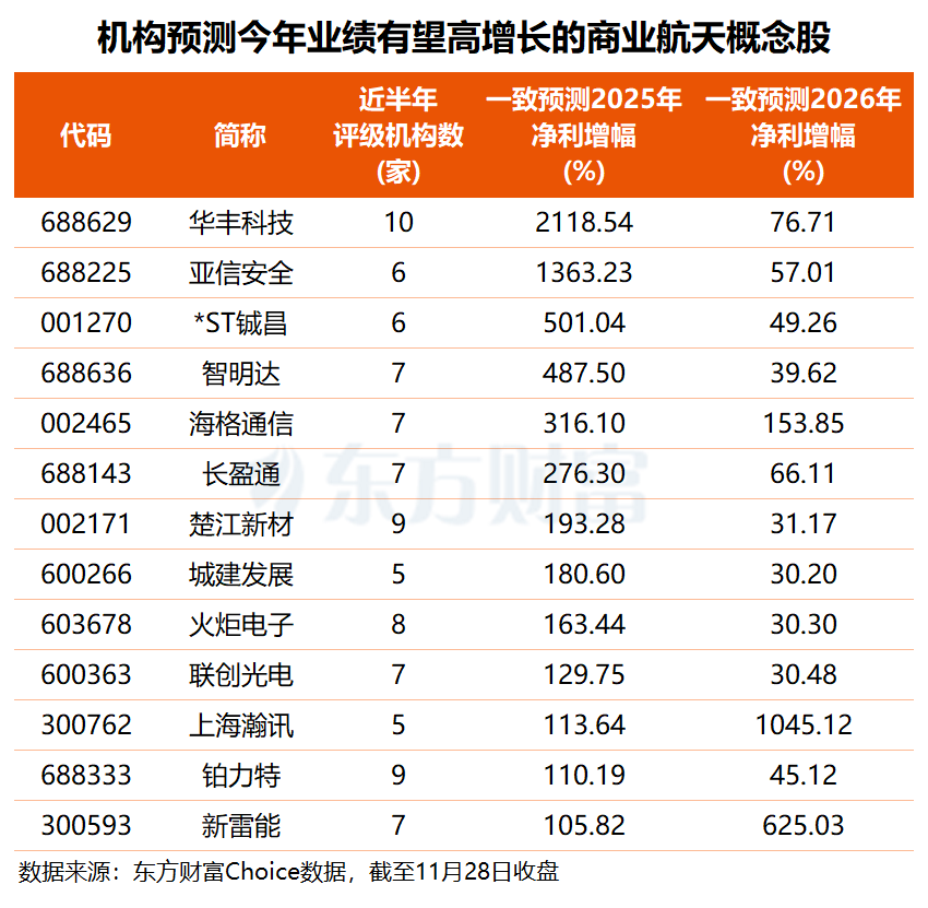 商业航天赛道再迎利好!机构预测多只概念股有望高增长(名单)