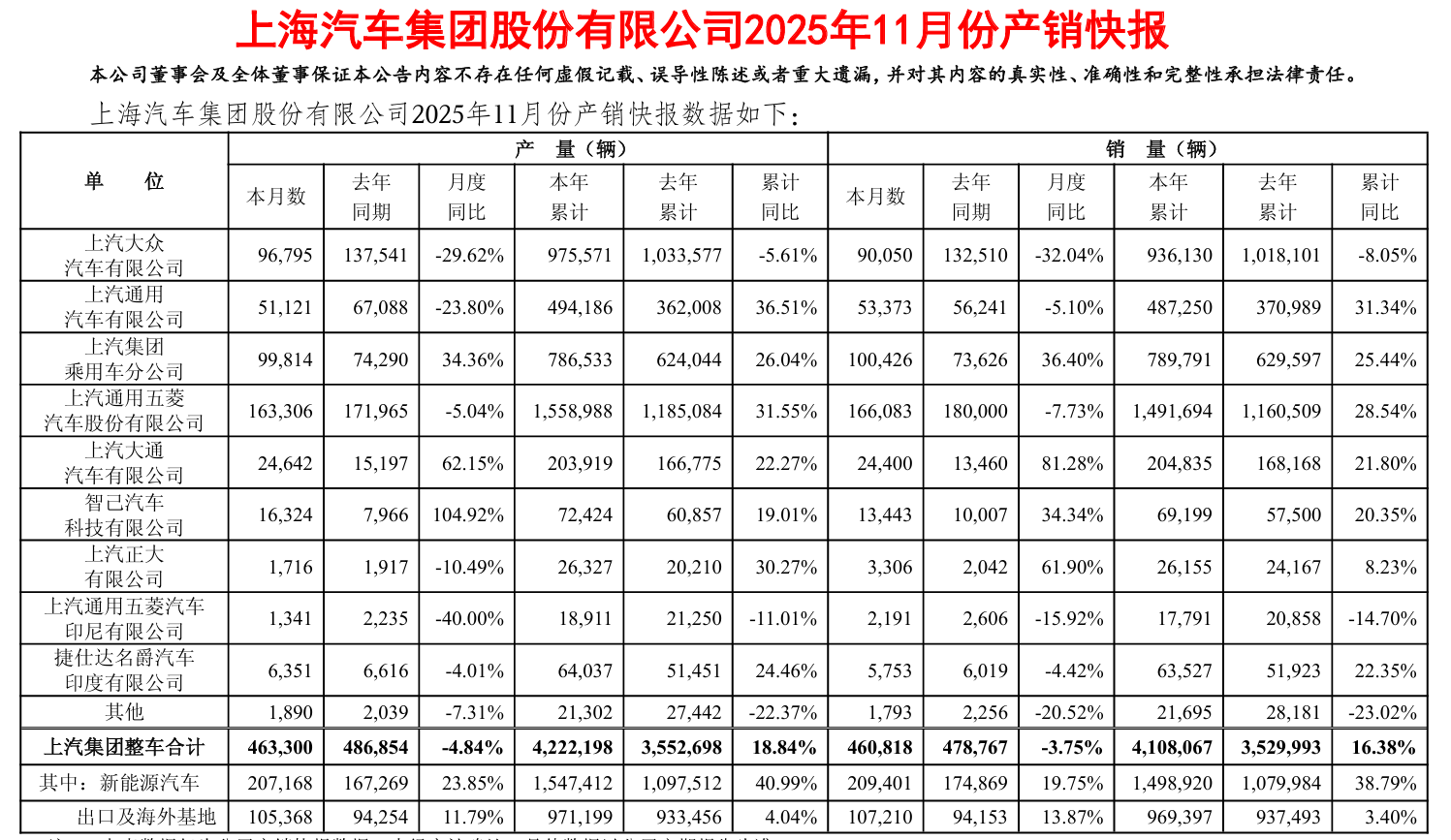 上汽大众月销跌三成!上汽集团11月整车产销量双降,子公司落子智能电车基金