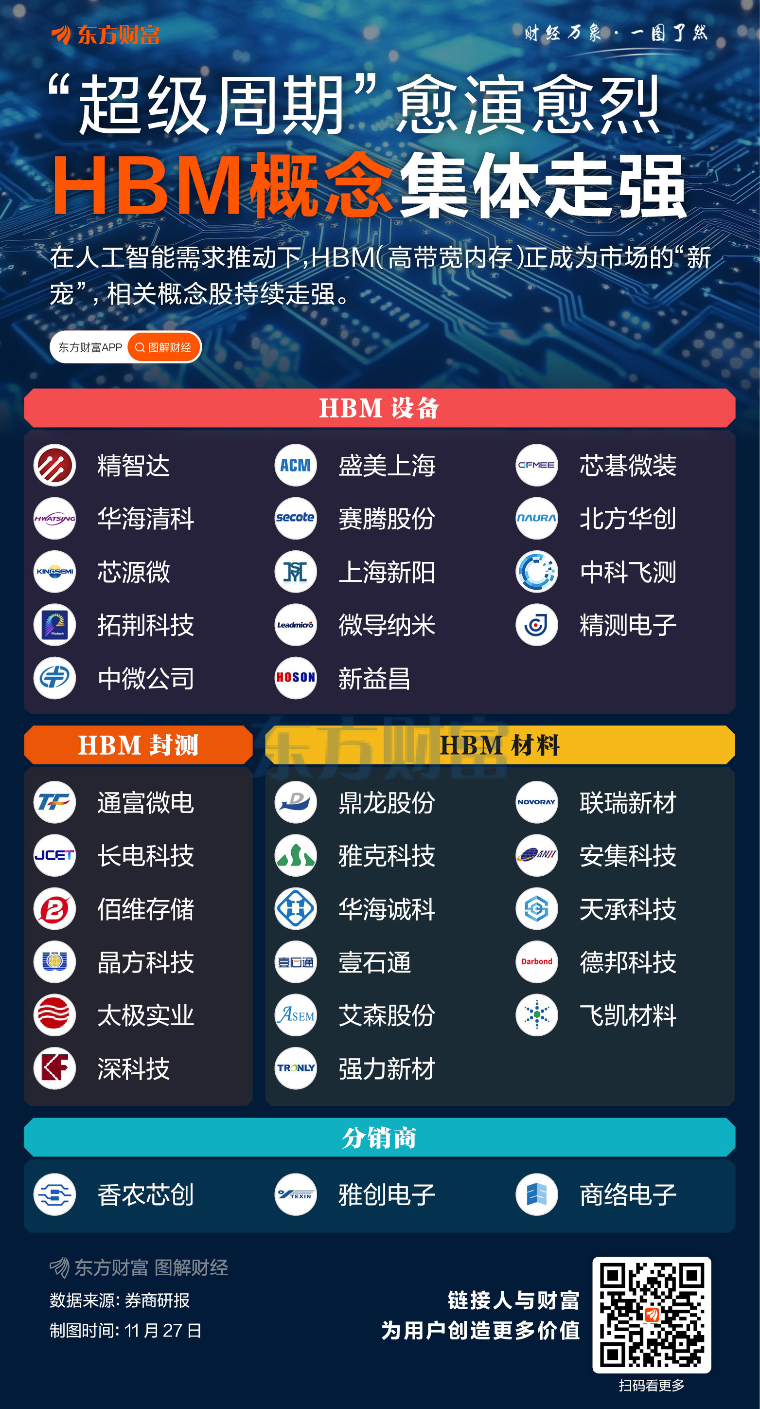 “超级周期”愈演愈烈？HBM概念集体走强