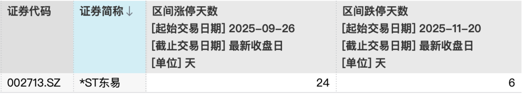*ST东易29天24涨停+7天6跌停!公司发声:重整失败或致破产清算!