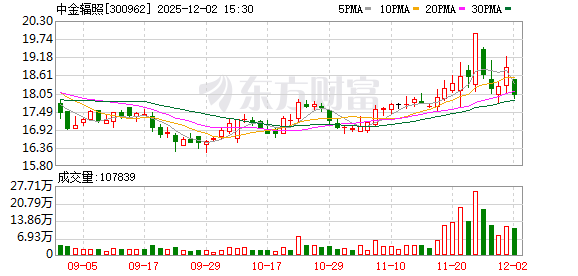中金辐照抛8亿定增计划聚焦主业扩张，控股股东“输血”1亿背后公司盈利遭遇“天花板”