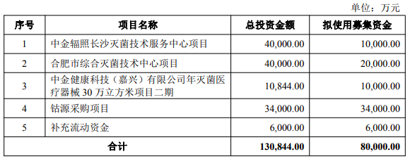 中金辐照抛8亿定增计划聚焦主业扩张,控股股东“输血”1亿背后公司盈利遭遇“天花板”