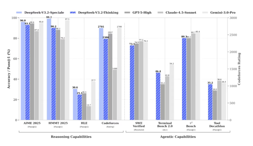 DeepSeek V3.2正式发布：推理达GPT-5水平 智能体评测中开源模型最高水平