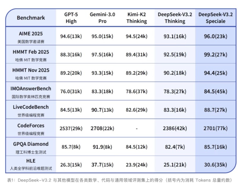 DeepSeek V3.2正式发布:推理达GPT-5水平 智能体评测中开源模型最高水平